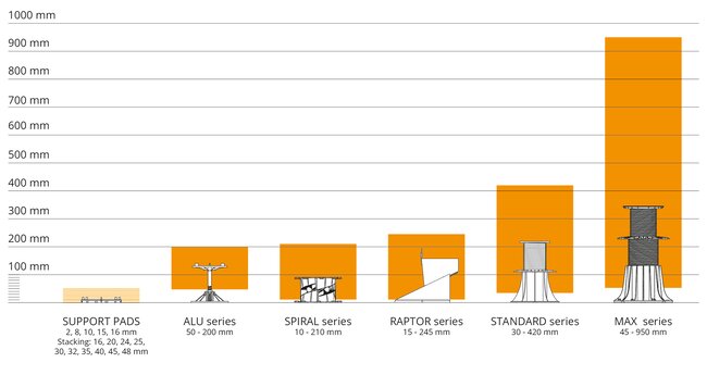 Comparison of the height range of the solver pedestal series