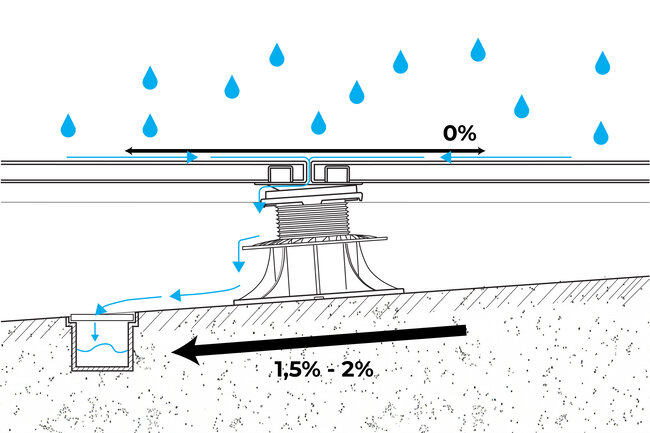Water drainage diagram on a raised deck terrace