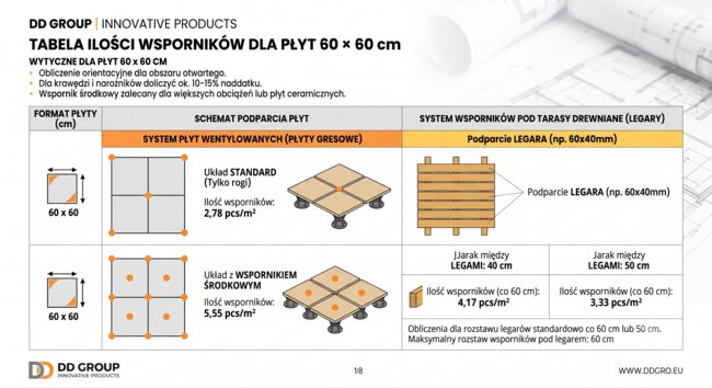 Table of quantities of terrace pedestals for 60x60 cm pavers and joists