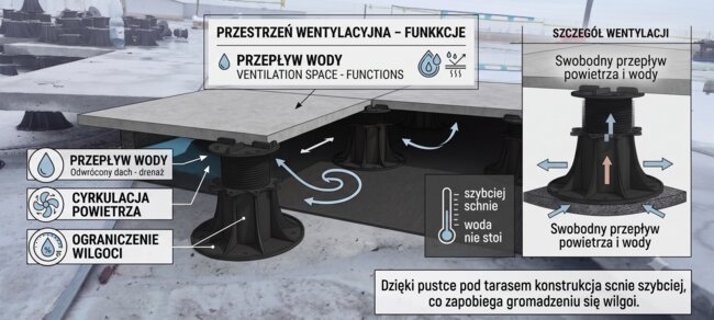 Ventilation diagram of a raised terrace on adjustable pedestals
