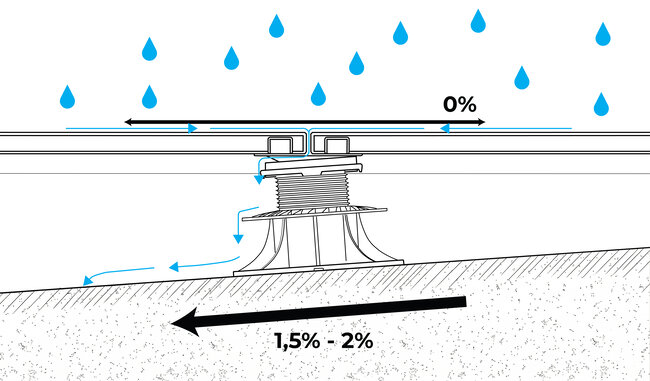 Rainwater drainage diagram on a raised deck terrace with slope
