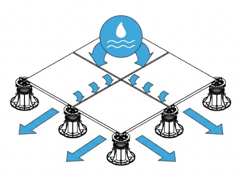 Diagram showing water drainage system for paver tiles on adjustable pedestals.